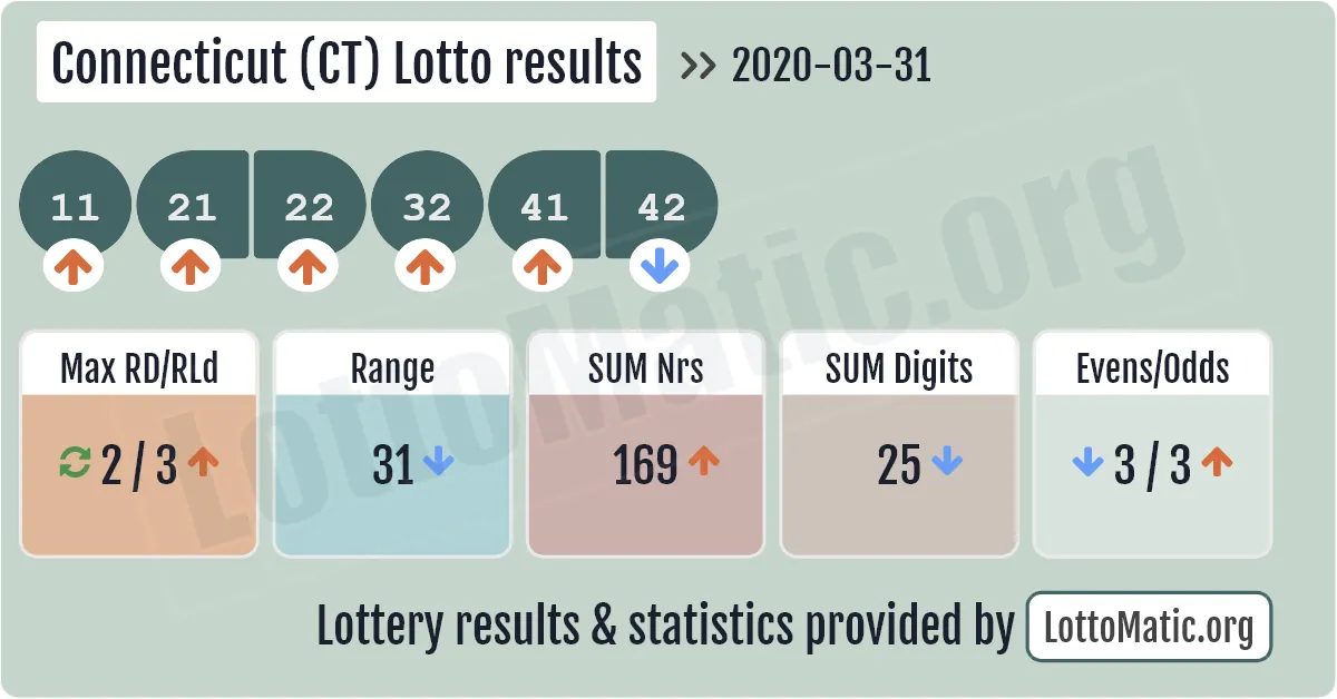 Connecticut (CT) lottery results drawn on 2020-03-31