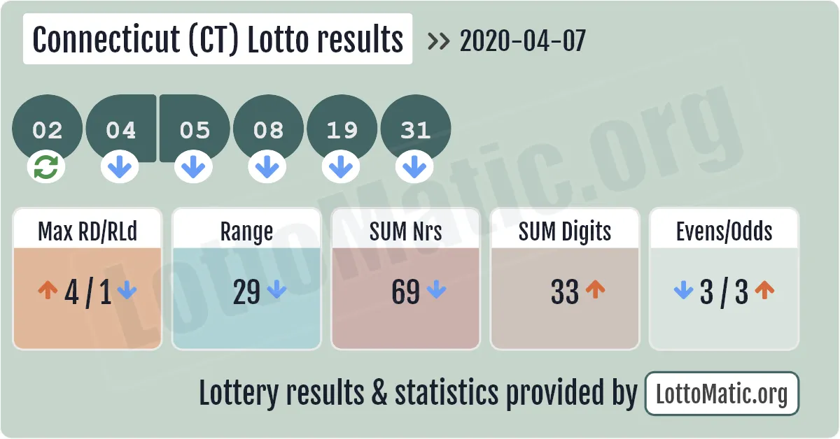 Connecticut (CT) lottery results drawn on 2020-04-07