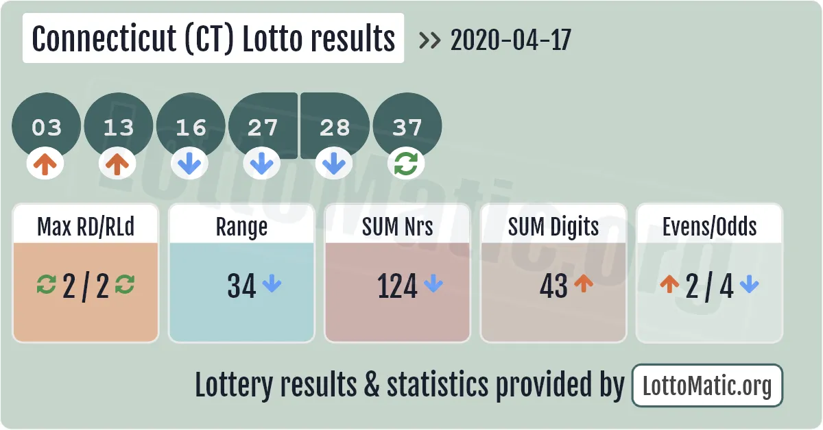 Connecticut (CT) lottery results drawn on 2020-04-17