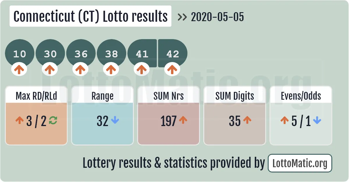 Connecticut (CT) lottery results drawn on 2020-05-05