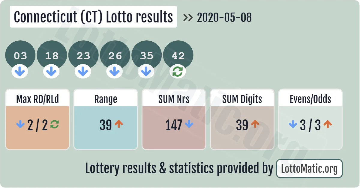 Connecticut (CT) lottery results drawn on 2020-05-08