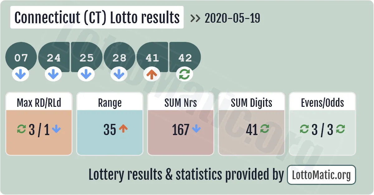 Connecticut (CT) lottery results drawn on 2020-05-19