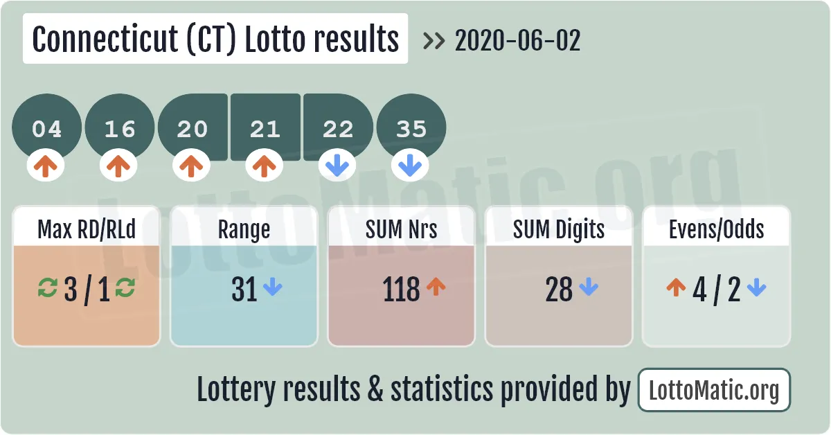 Connecticut (CT) lottery results drawn on 2020-06-02