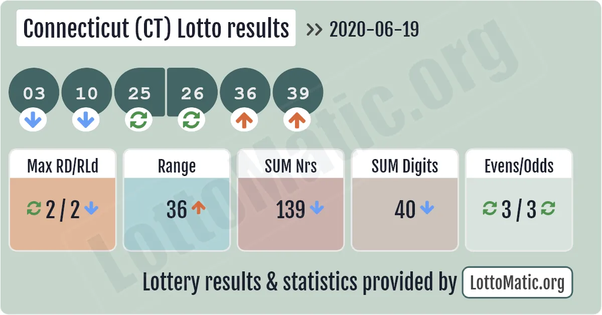 Connecticut (CT) lottery results drawn on 2020-06-19
