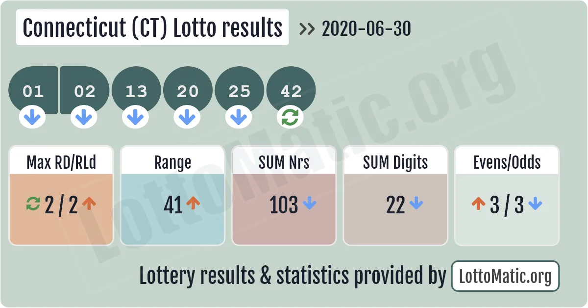 Connecticut (CT) lottery results drawn on 2020-06-30