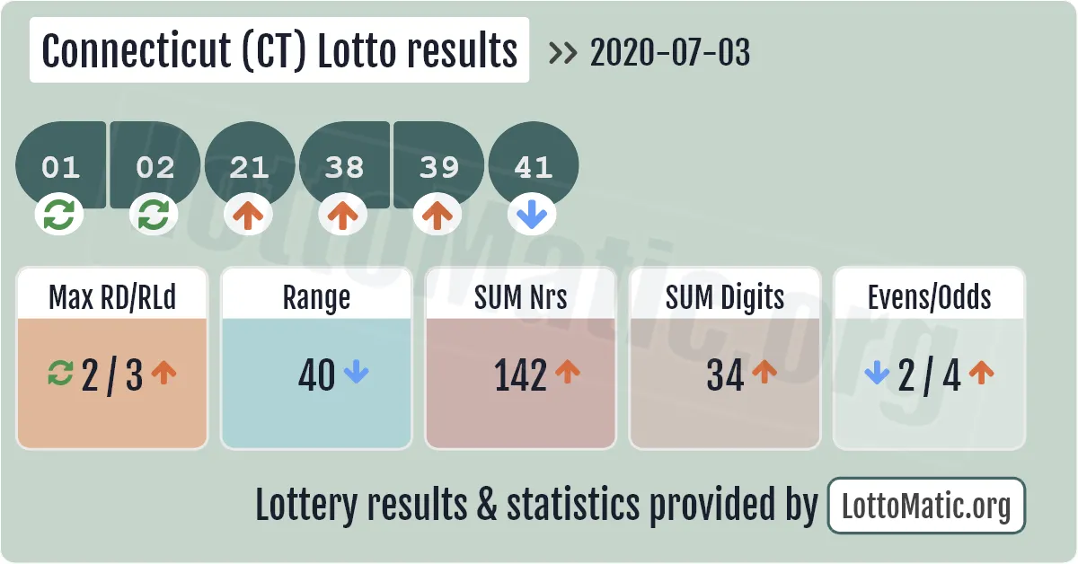 Connecticut (CT) lottery results drawn on 2020-07-03
