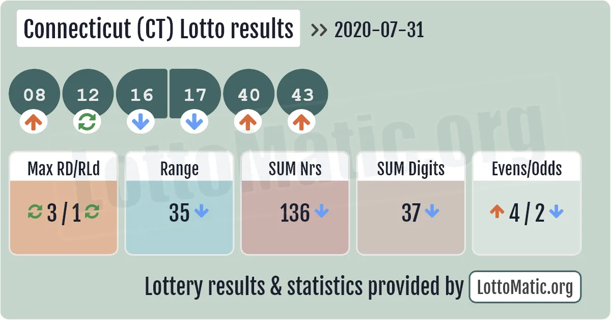Connecticut (CT) lottery results drawn on 2020-07-31