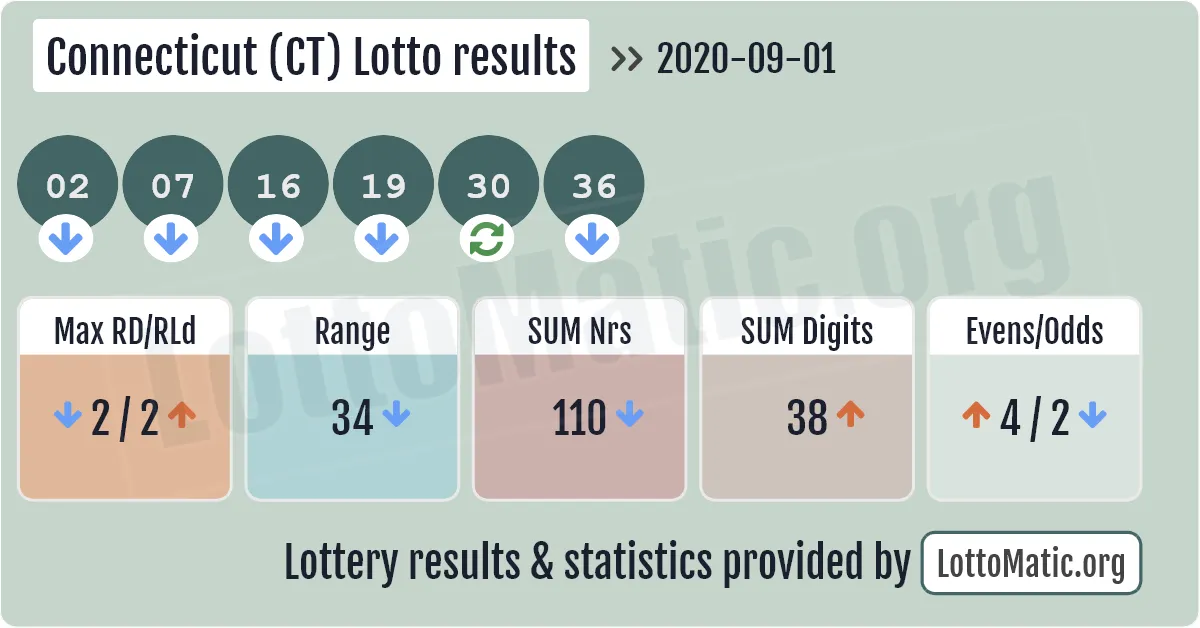 Connecticut (CT) lottery results drawn on 2020-09-01