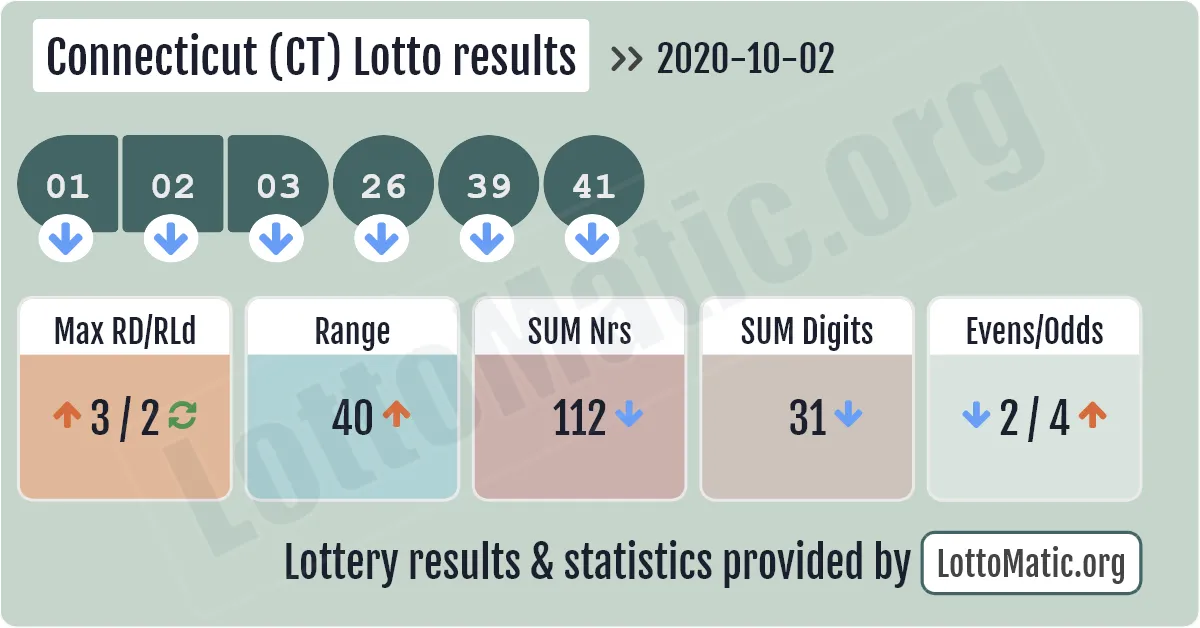 Connecticut (CT) lottery results drawn on 2020-10-02