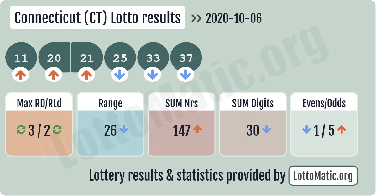 Connecticut (CT) lottery results drawn on 2020-10-06