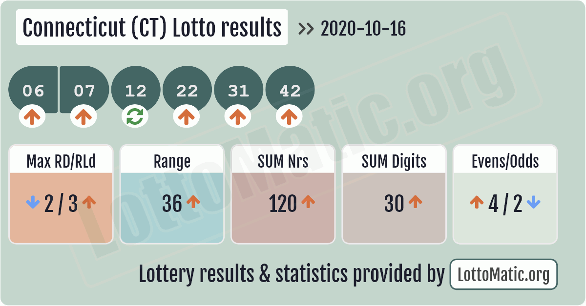 Ct state lottery numbers