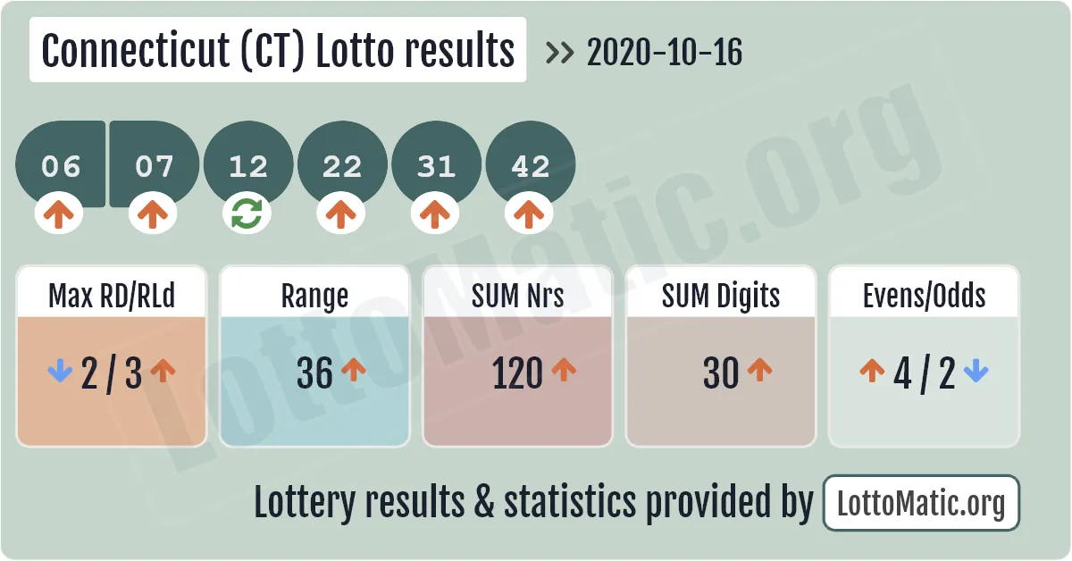 Connecticut (CT) lottery results drawn on 2020-10-16