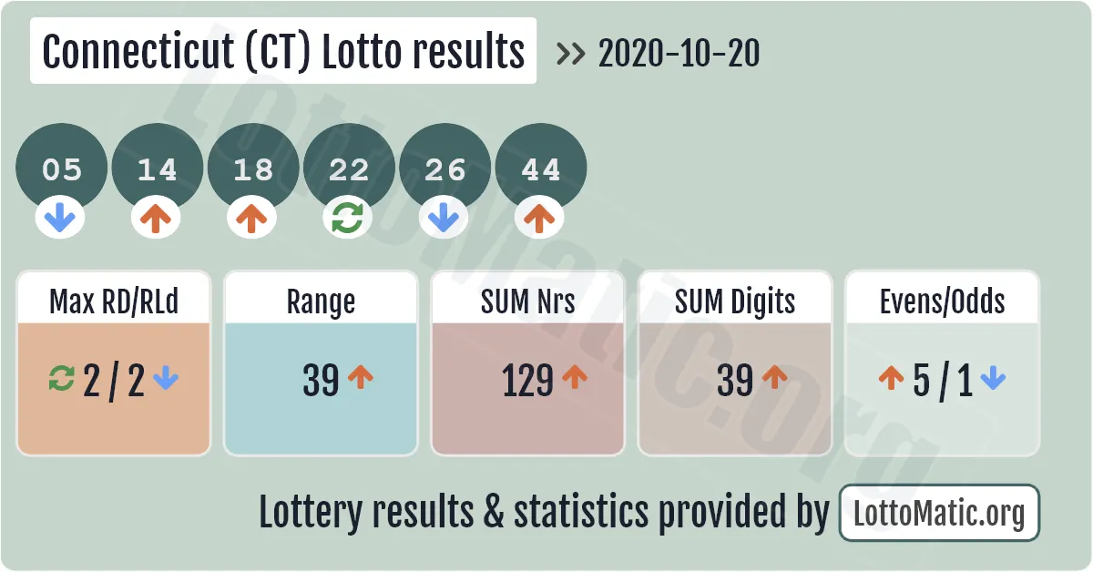 Connecticut (CT) lottery results drawn on 2020-10-20