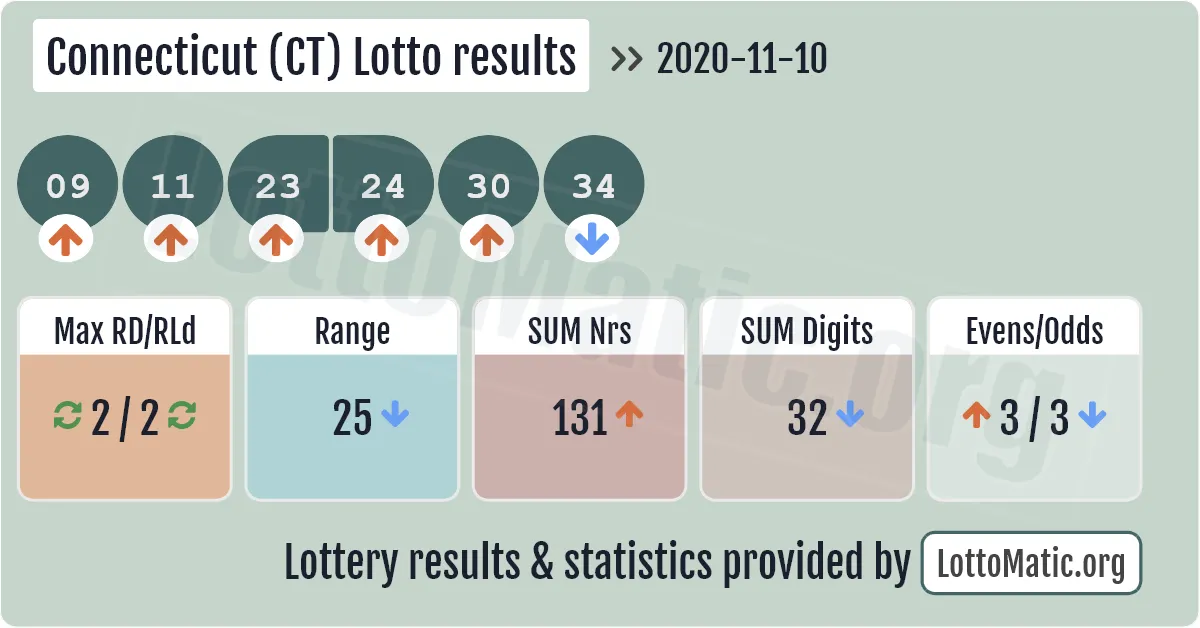 Connecticut (CT) lottery results drawn on 2020-11-10