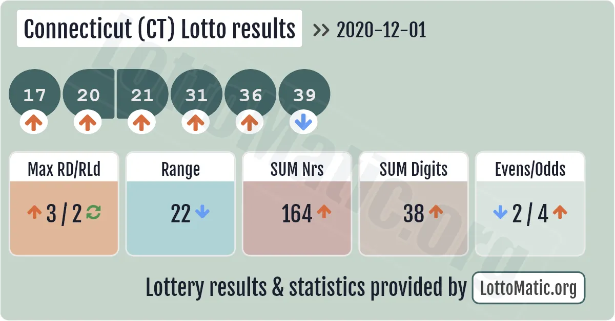 Connecticut (CT) lottery results drawn on 2020-12-01