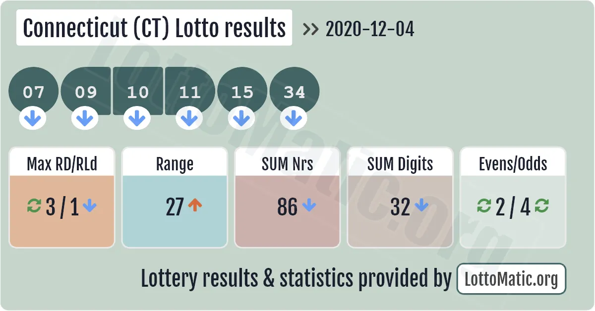 Connecticut (CT) lottery results drawn on 2020-12-04