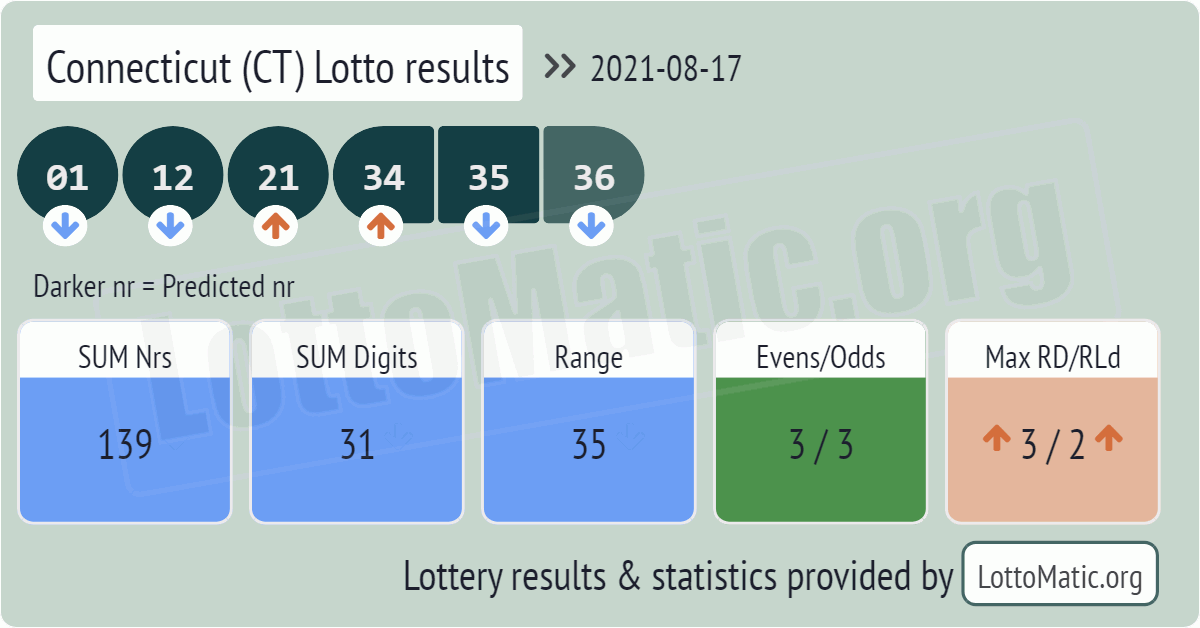 Connecticut (CT) lottery results drawn on 2021-08-17