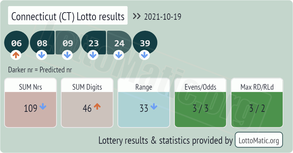 Connecticut (CT) lottery results drawn on 2021-10-19