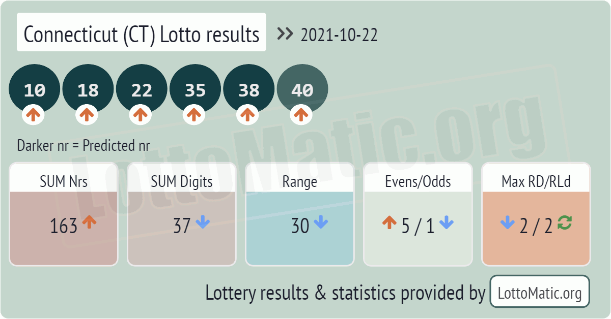 Connecticut (CT) lottery results drawn on 2021-10-22