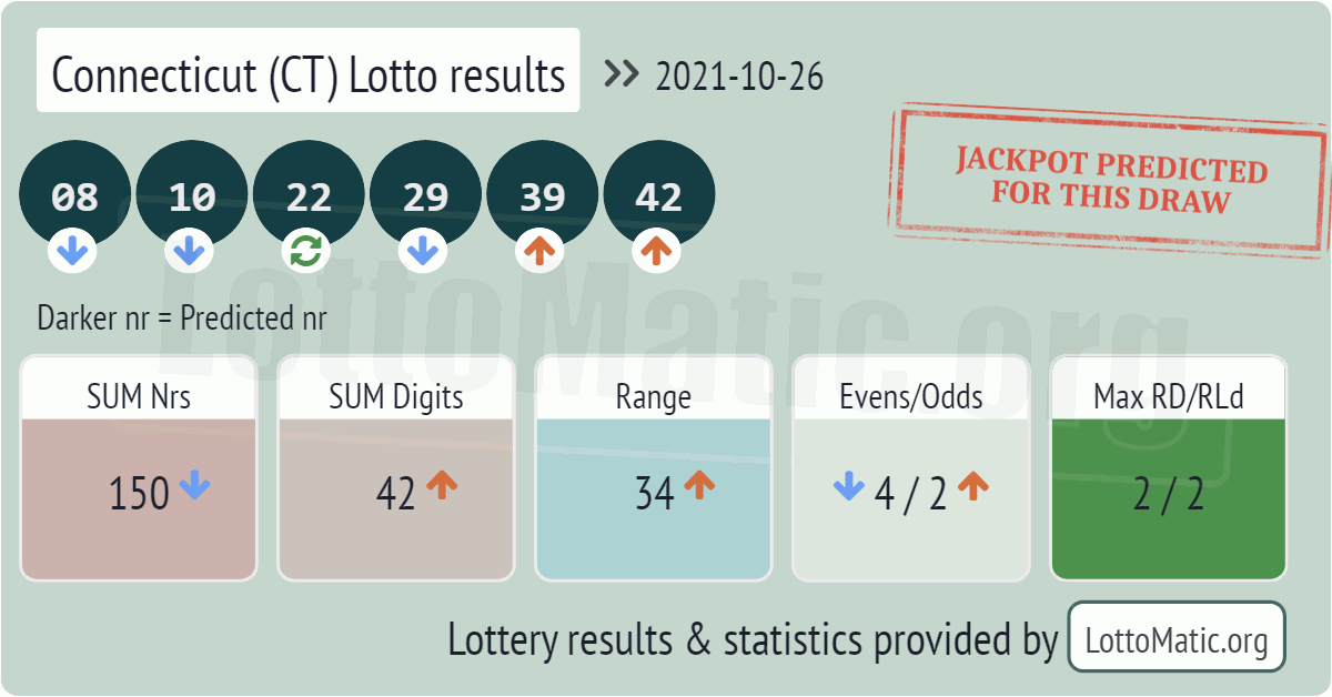 Connecticut (CT) lottery results drawn on 2021-10-26