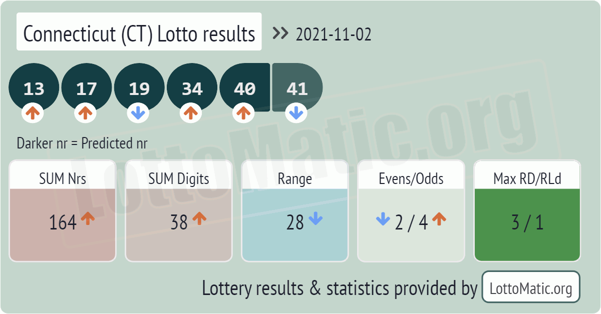 Connecticut (CT) lottery results drawn on 2021-11-02
