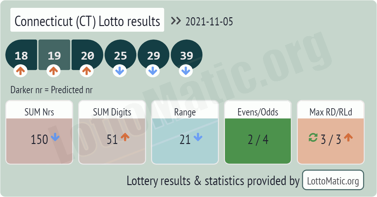 Connecticut (CT) lottery results drawn on 2021-11-05