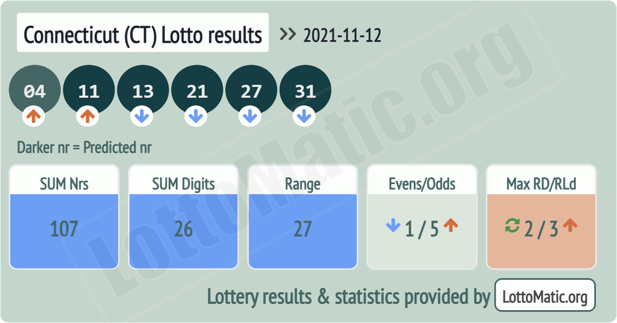 Connecticut (CT) lottery results drawn on 2021-11-12
