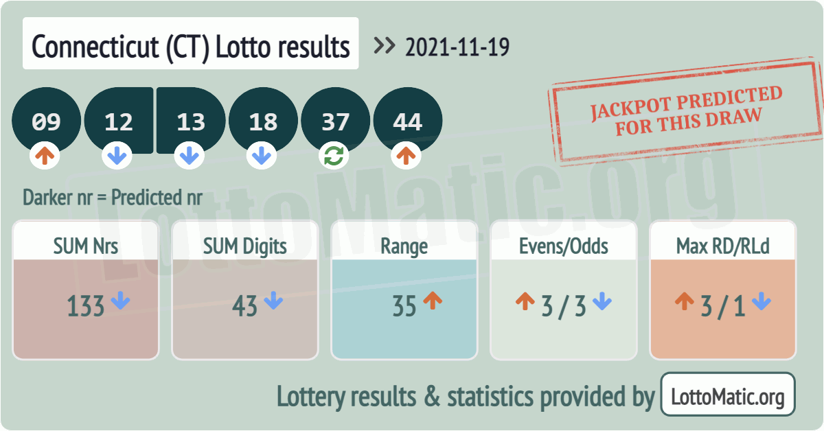 Connecticut (CT) lottery results drawn on 2021-11-19