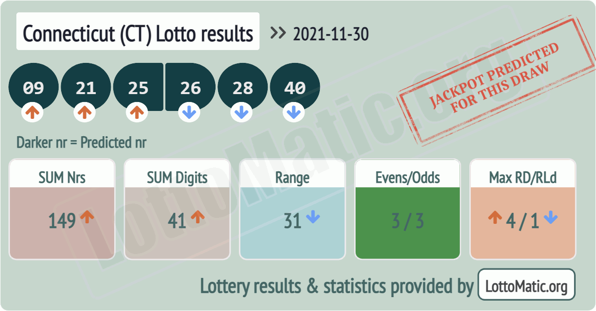 Connecticut (CT) lottery results drawn on 2021-11-30