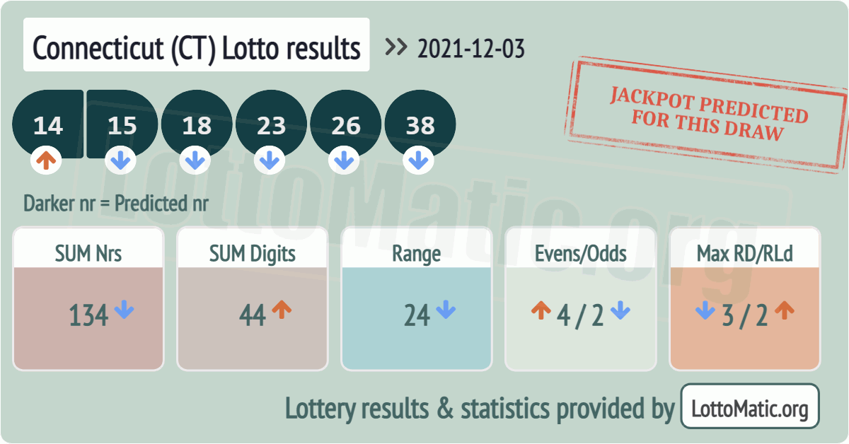 Connecticut (CT) lottery results drawn on 2021-12-03
