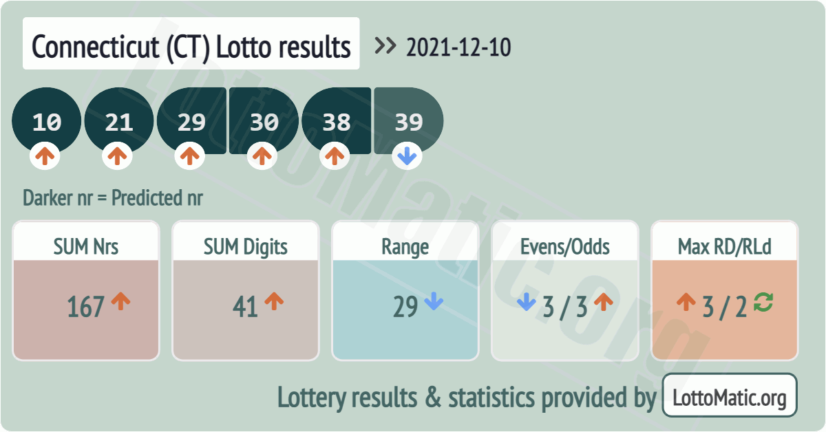 Connecticut (CT) lottery results drawn on 2021-12-10