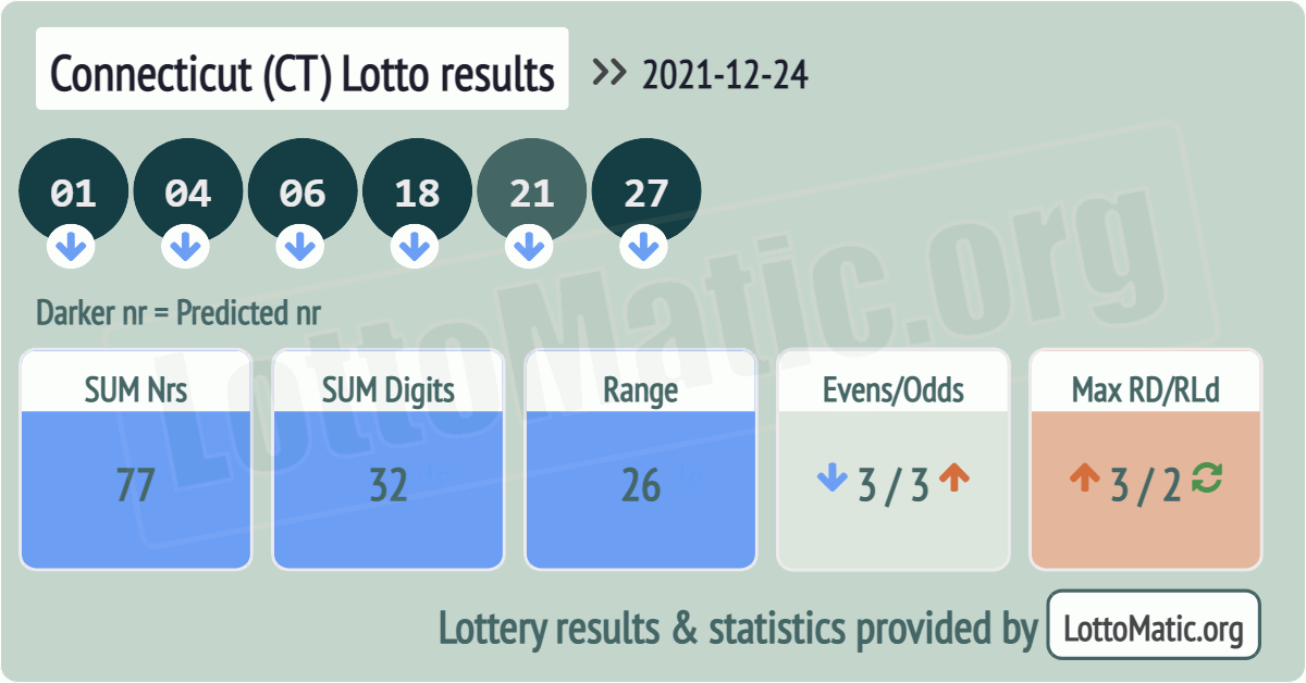 Connecticut (CT) lottery results drawn on 2021-12-24
