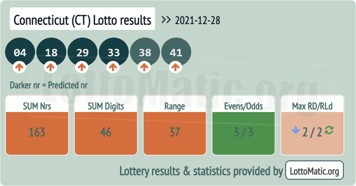 Connecticut (CT) lottery results drawn on 2021-12-28