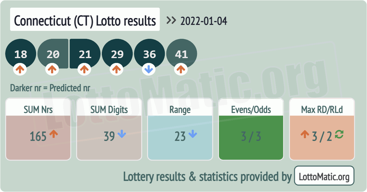 Connecticut (CT) lottery results drawn on 2022-01-04
