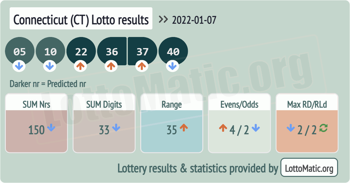 Connecticut (CT) lottery results drawn on 2022-01-07