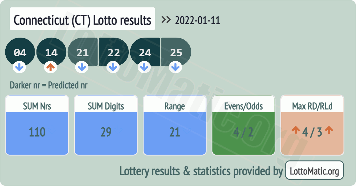 Connecticut (CT) lottery results drawn on 2022-01-11