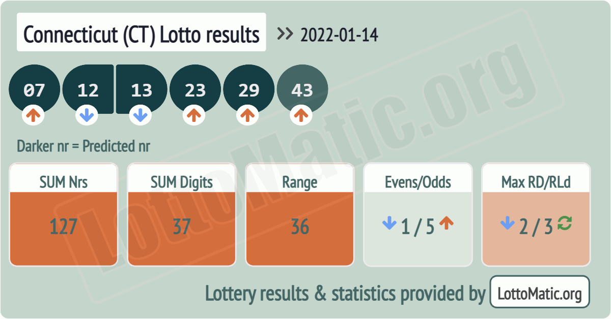 Connecticut (CT) lottery results drawn on 2022-01-14