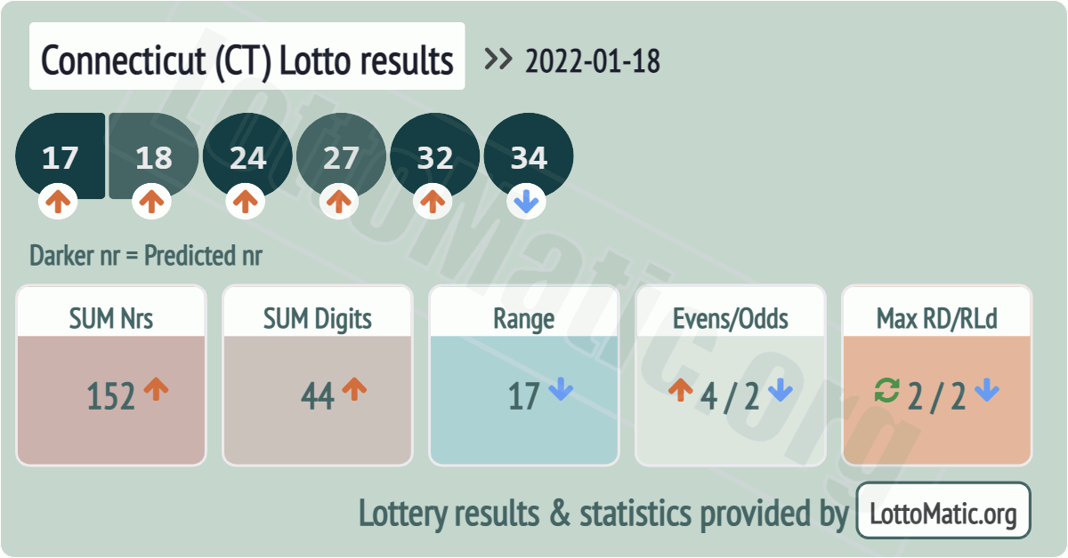 Connecticut (CT) lottery results drawn on 2022-01-18