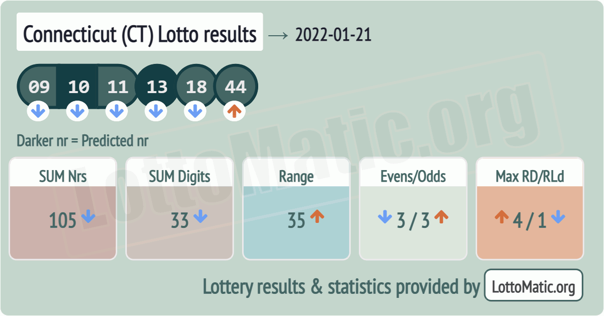 Connecticut (CT) lottery results drawn on 2022-01-21