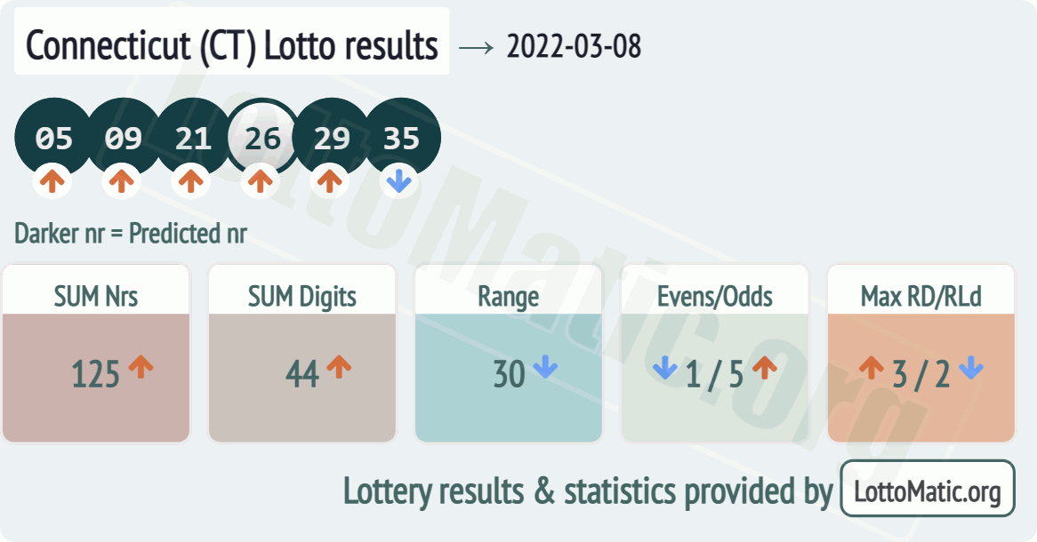 Connecticut (CT) lottery results drawn on 2022-03-08