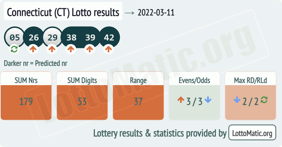 Connecticut (CT) lottery results drawn on 2022-03-11
