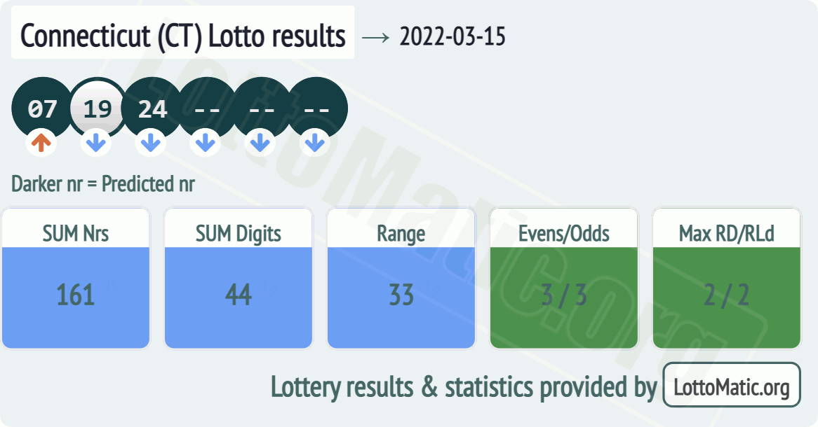 Connecticut (CT) lottery results drawn on 2022-03-15