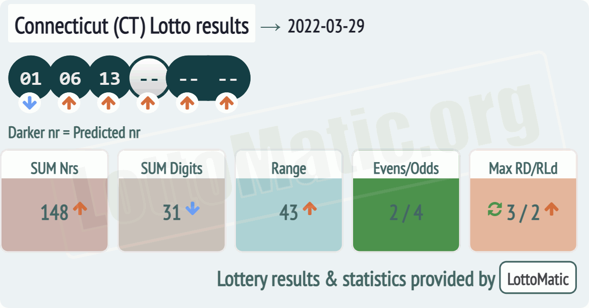 Connecticut (CT) lottery results drawn on 2022-03-29