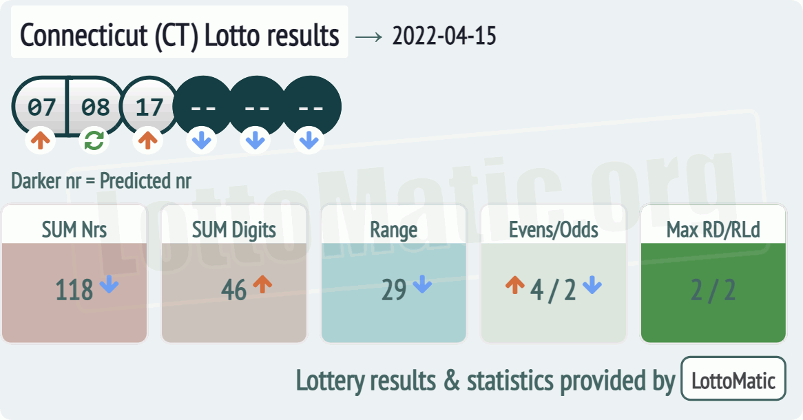 Connecticut (CT) lottery results drawn on 2022-04-15