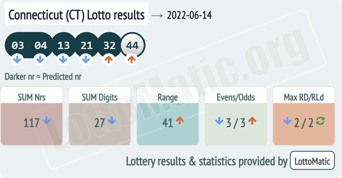 Connecticut (CT) lottery results drawn on 2022-06-14