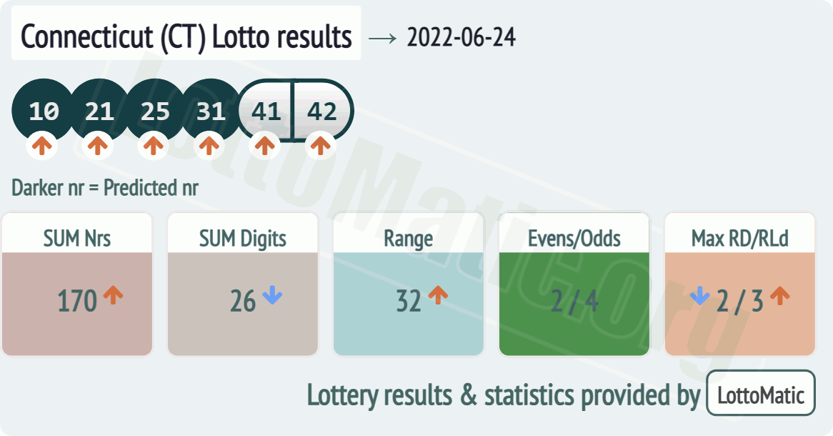 Connecticut (CT) lottery results drawn on 2022-06-24