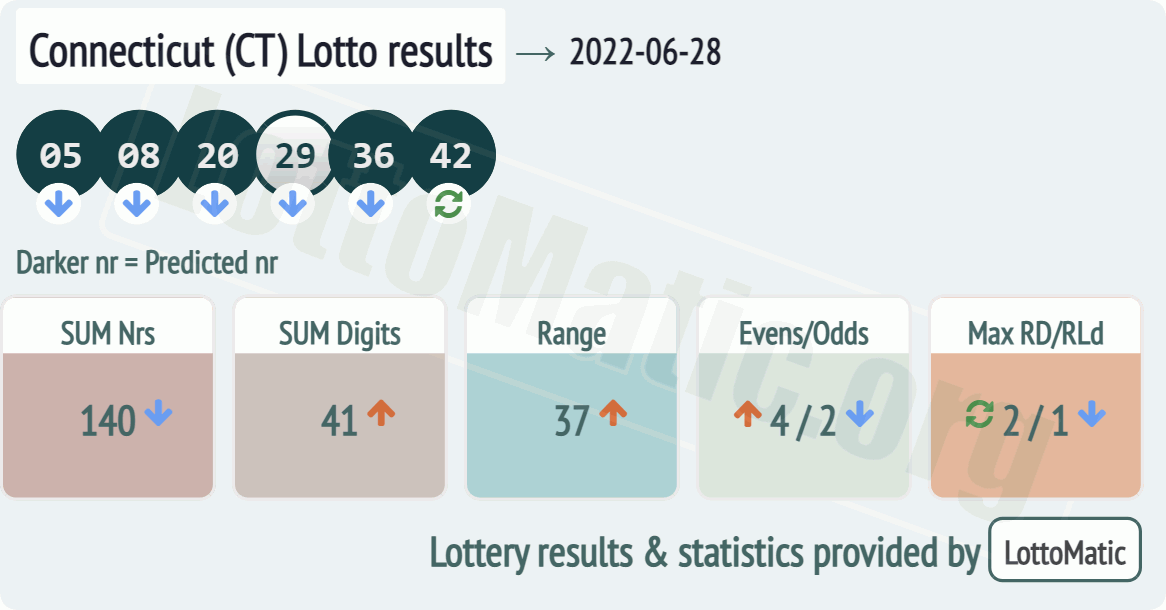 Connecticut (CT) lottery results drawn on 2022-06-28