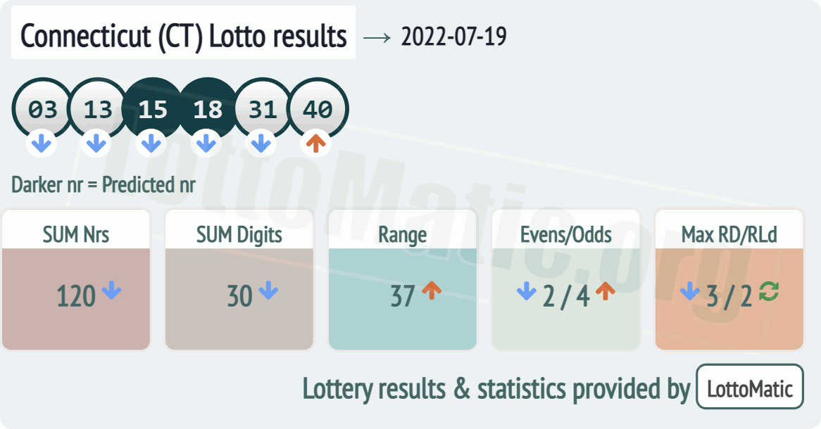 Connecticut (CT) lottery results drawn on 2022-07-19