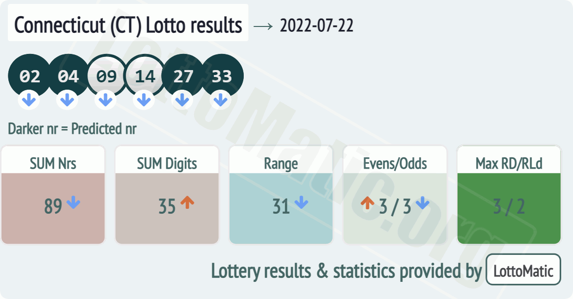 Connecticut (CT) lottery results drawn on 2022-07-22