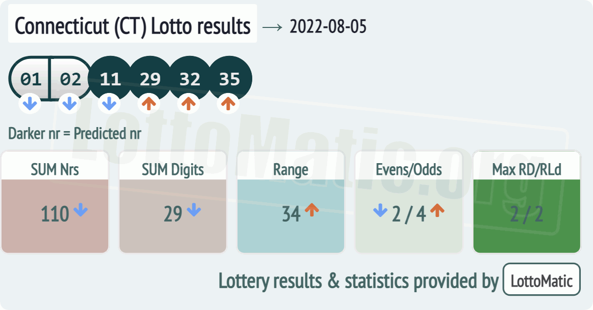 Connecticut (CT) lottery results drawn on 2022-08-05